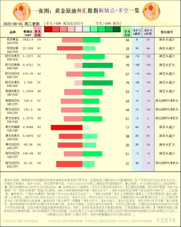 乾盘配资 一张图：2025年8月5日黄金原油外汇股指“枢纽点+多空持仓信号”一览